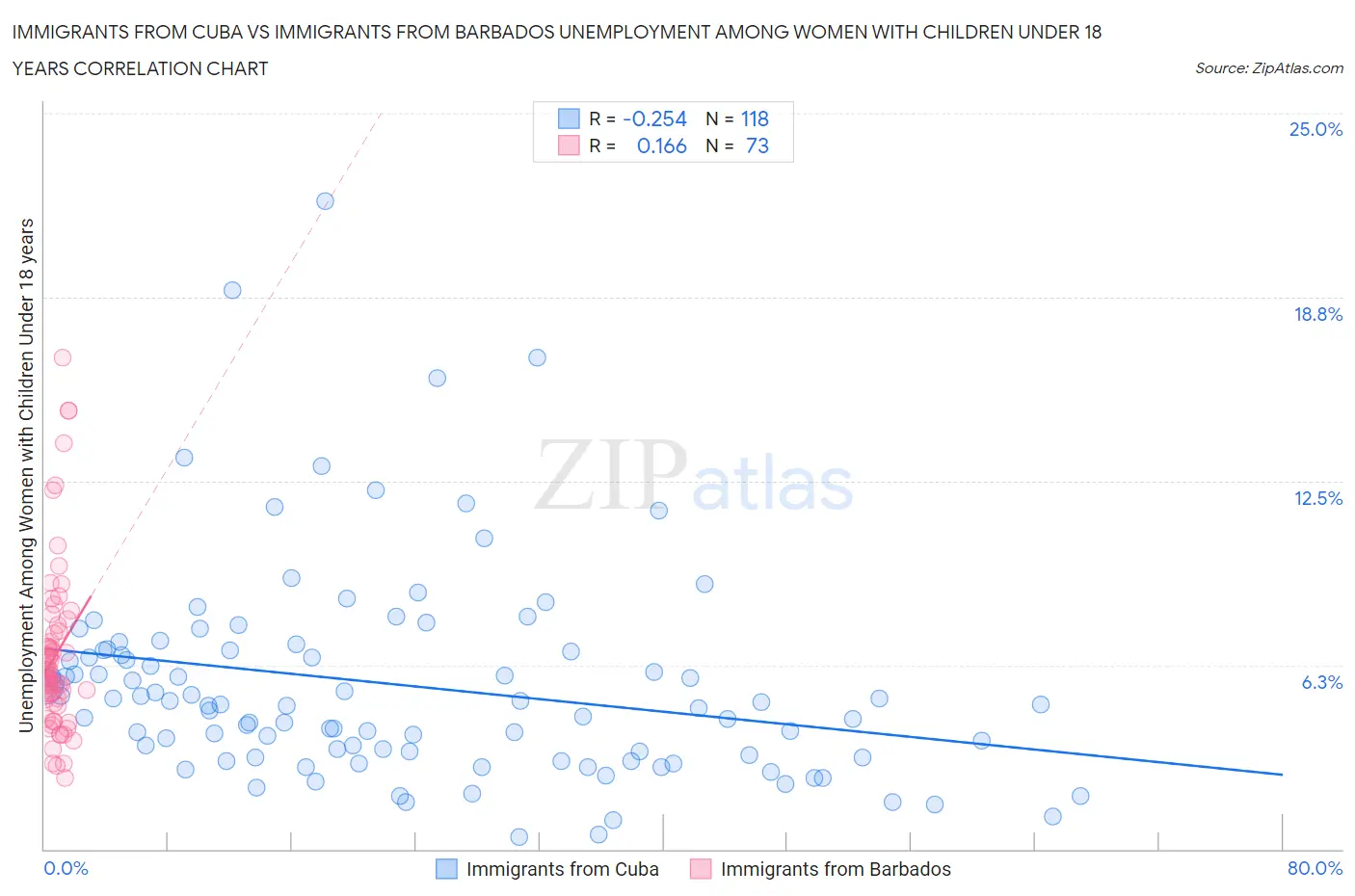 Immigrants from Cuba vs Immigrants from Barbados Unemployment Among Women with Children Under 18 years