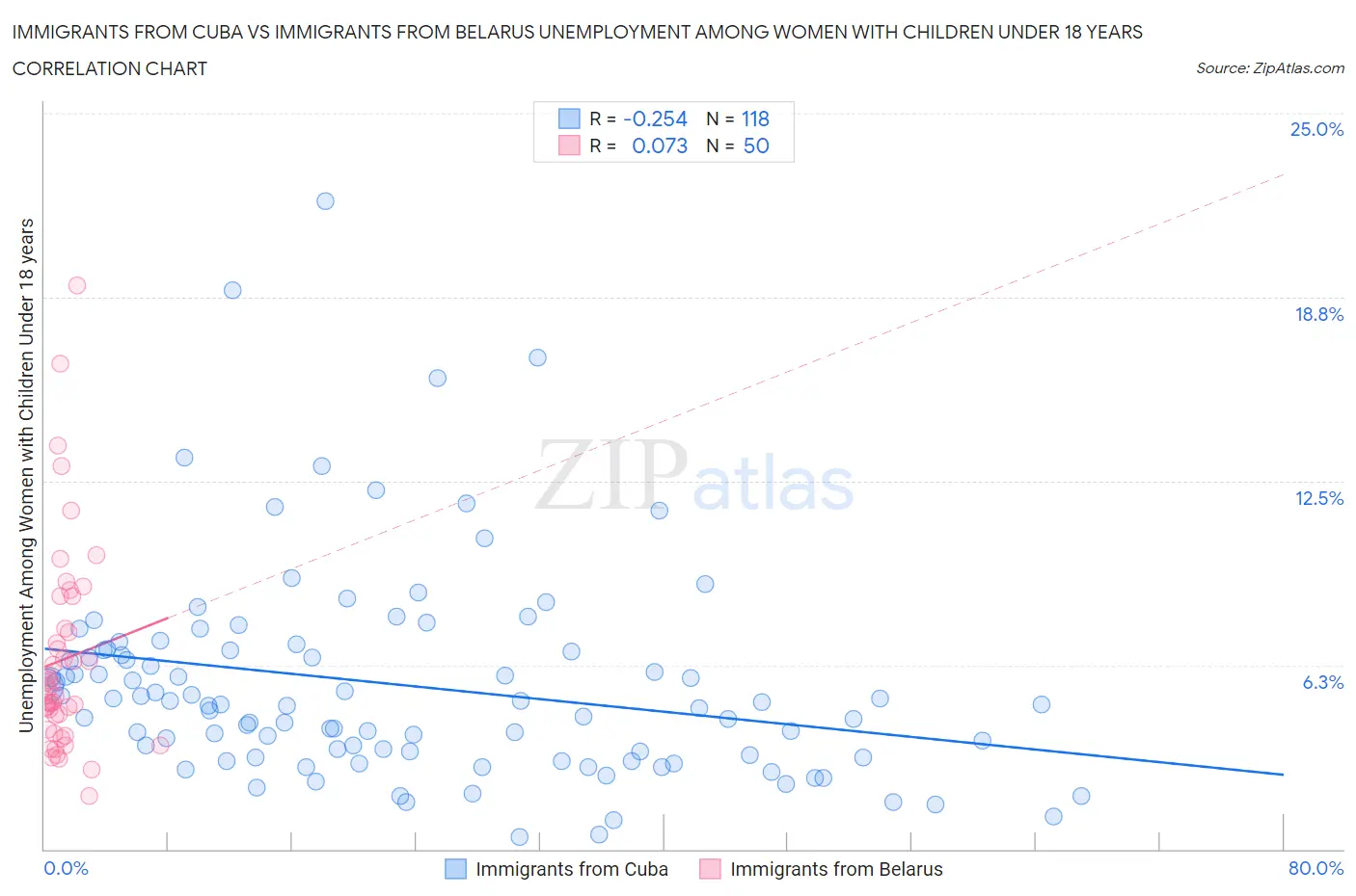 Immigrants from Cuba vs Immigrants from Belarus Unemployment Among Women with Children Under 18 years