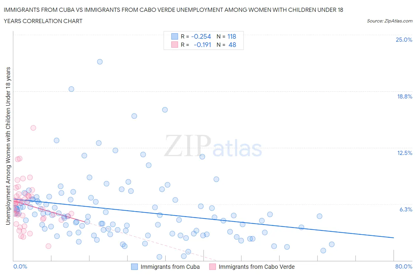 Immigrants from Cuba vs Immigrants from Cabo Verde Unemployment Among Women with Children Under 18 years