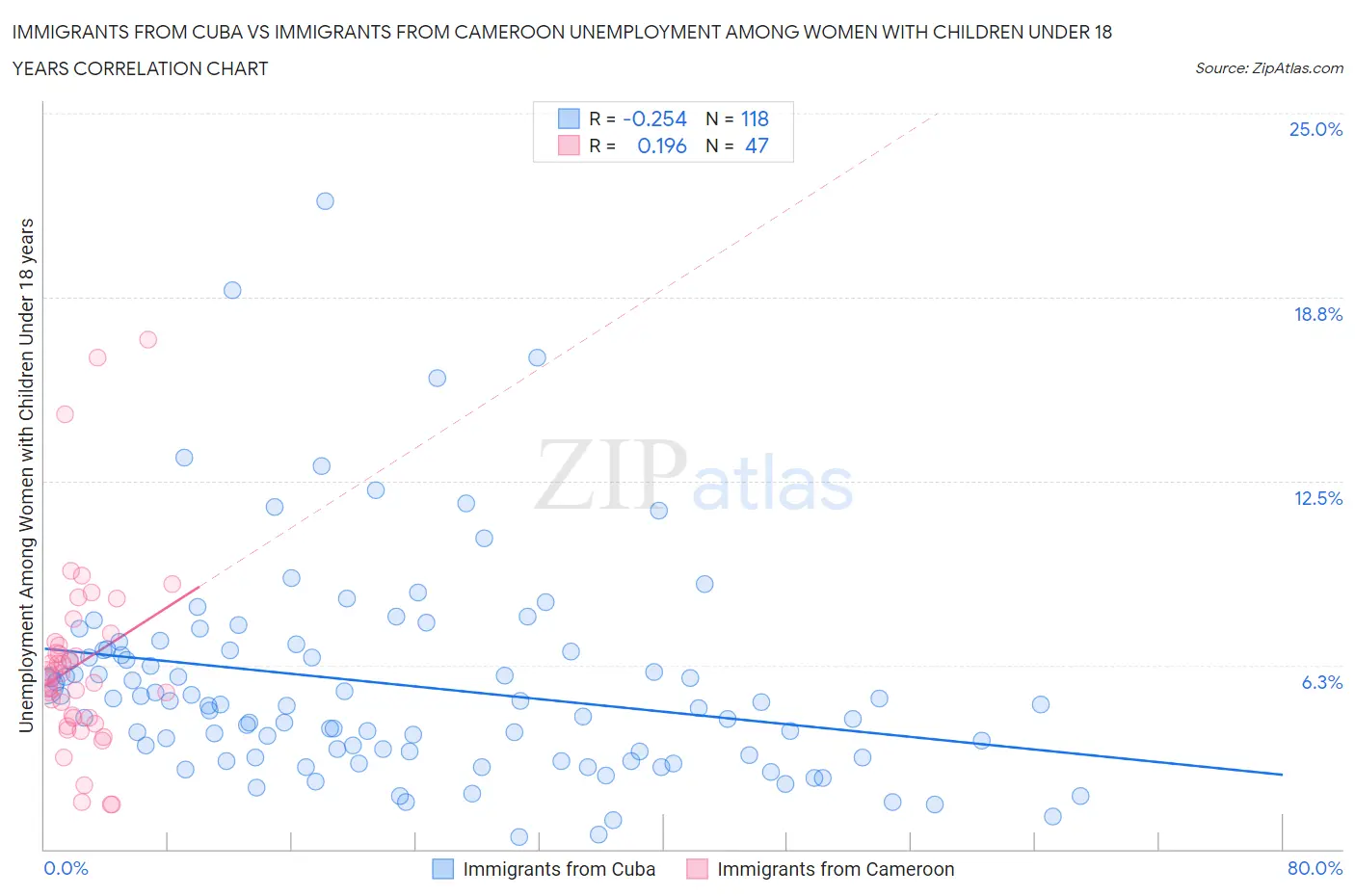 Immigrants from Cuba vs Immigrants from Cameroon Unemployment Among Women with Children Under 18 years