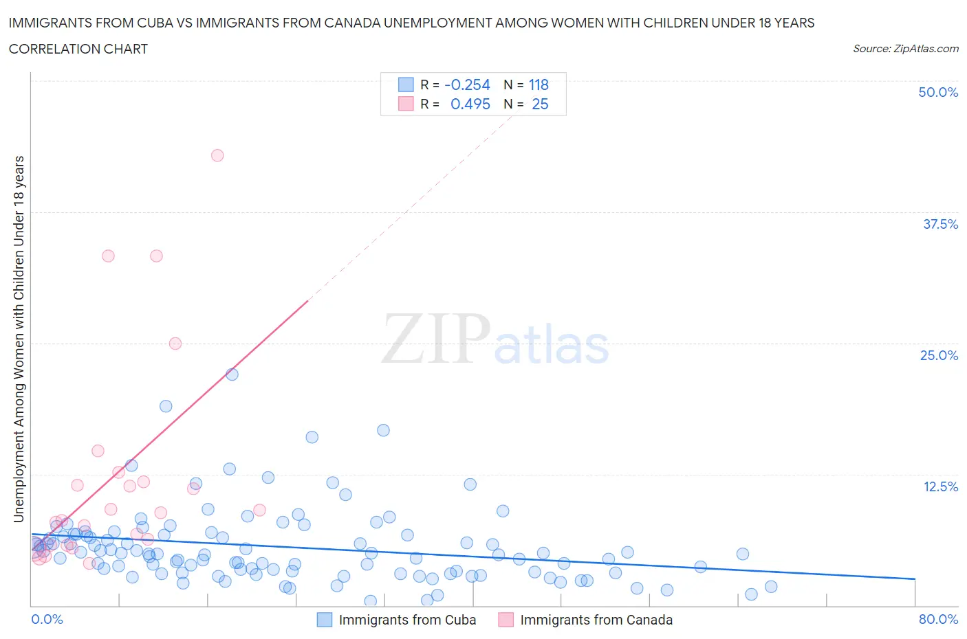 Immigrants from Cuba vs Immigrants from Canada Unemployment Among Women with Children Under 18 years