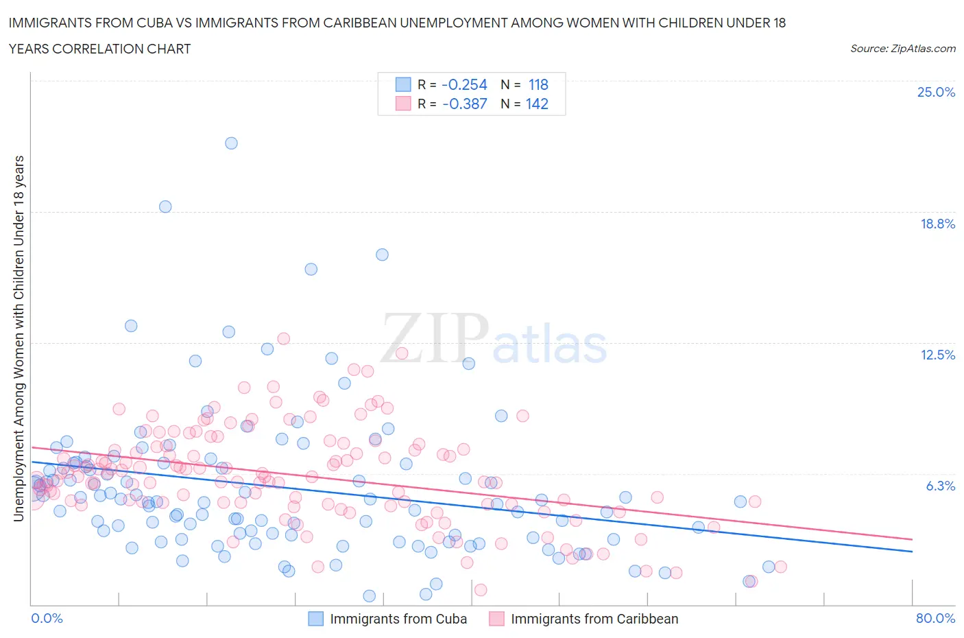 Immigrants from Cuba vs Immigrants from Caribbean Unemployment Among Women with Children Under 18 years
