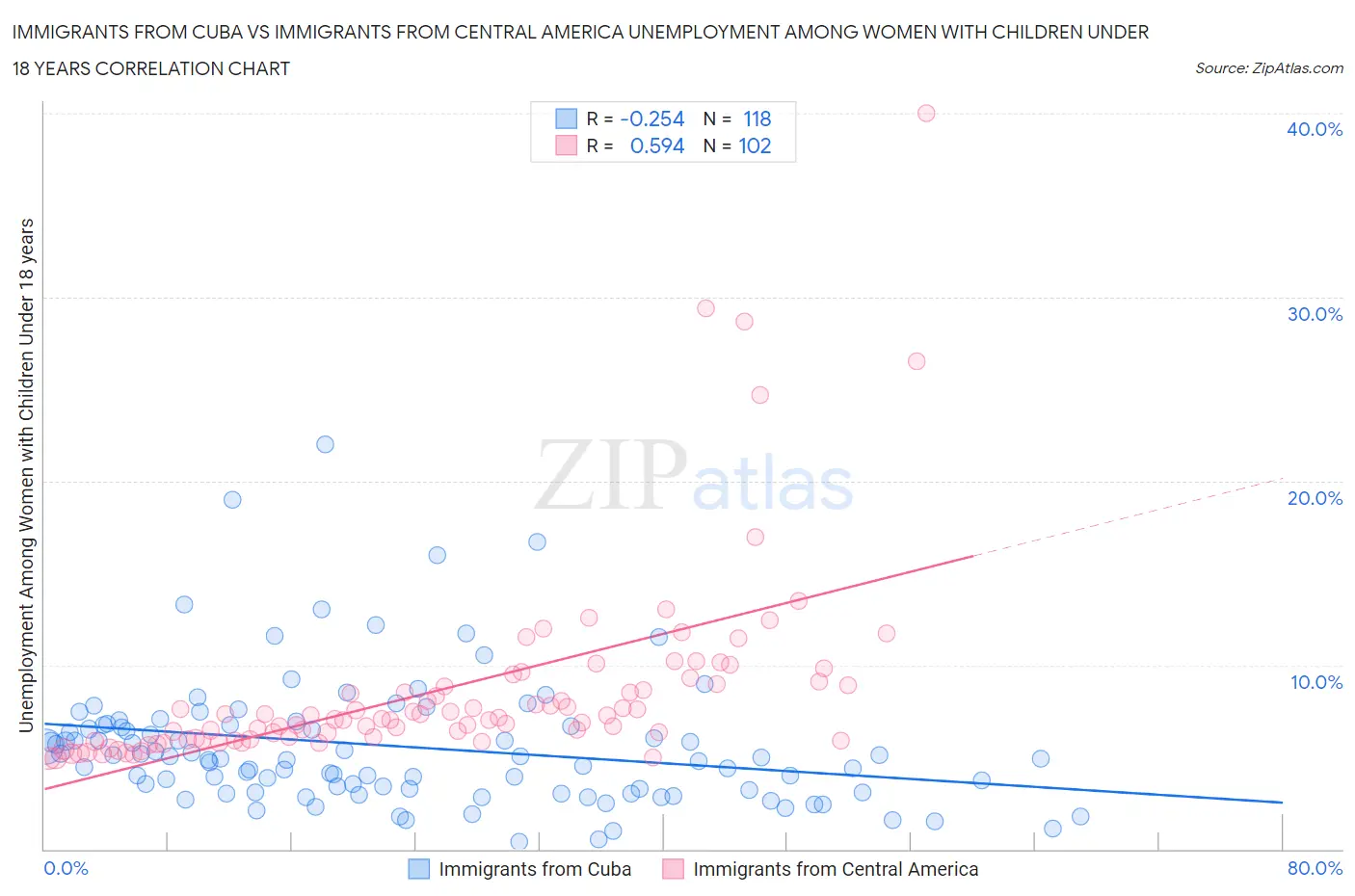 Immigrants from Cuba vs Immigrants from Central America Unemployment Among Women with Children Under 18 years