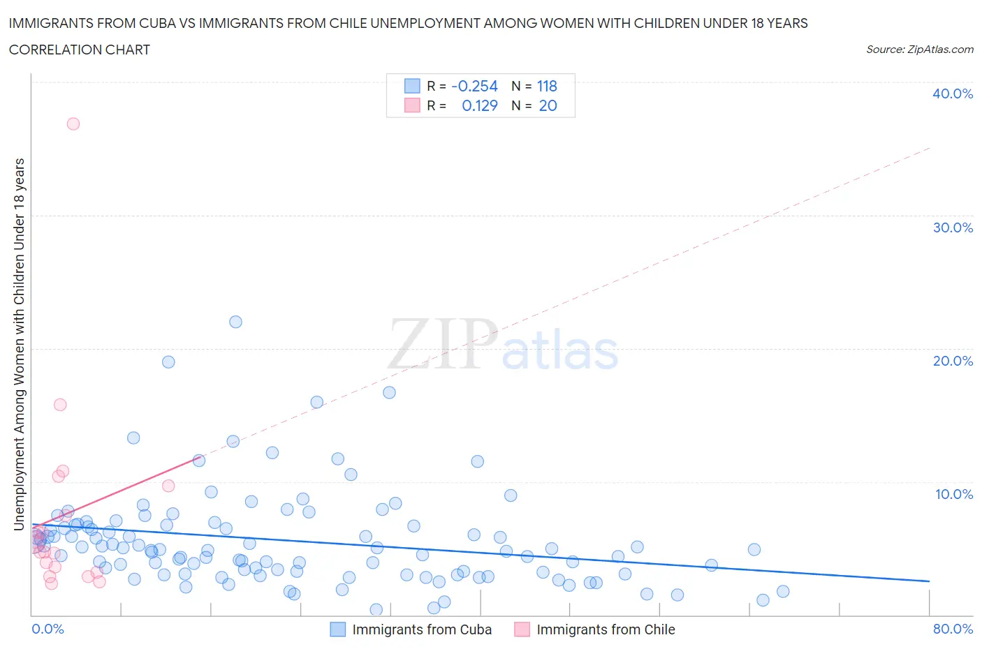 Immigrants from Cuba vs Immigrants from Chile Unemployment Among Women with Children Under 18 years