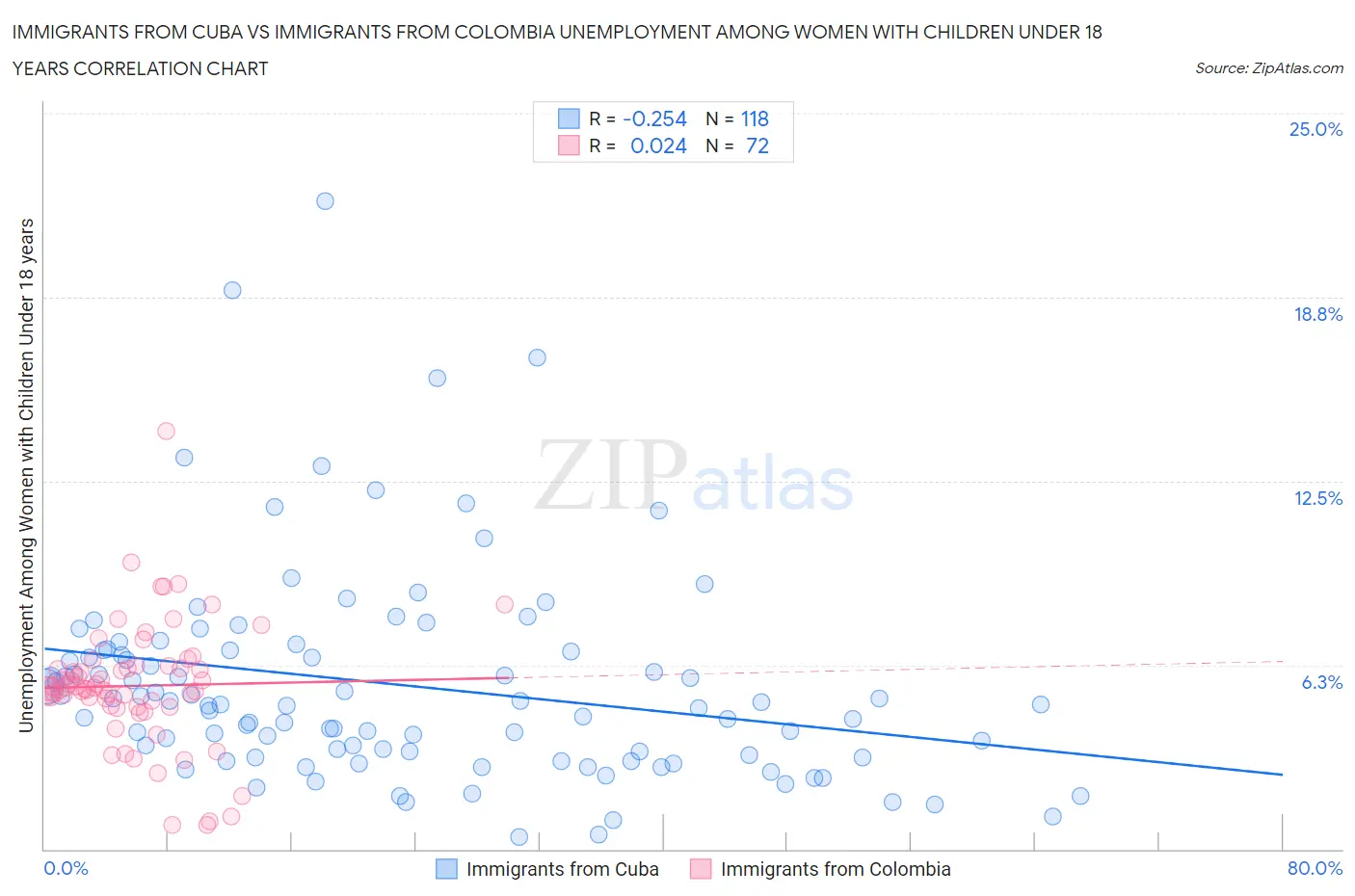 Immigrants from Cuba vs Immigrants from Colombia Unemployment Among Women with Children Under 18 years