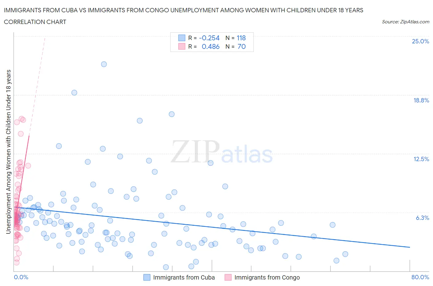 Immigrants from Cuba vs Immigrants from Congo Unemployment Among Women with Children Under 18 years