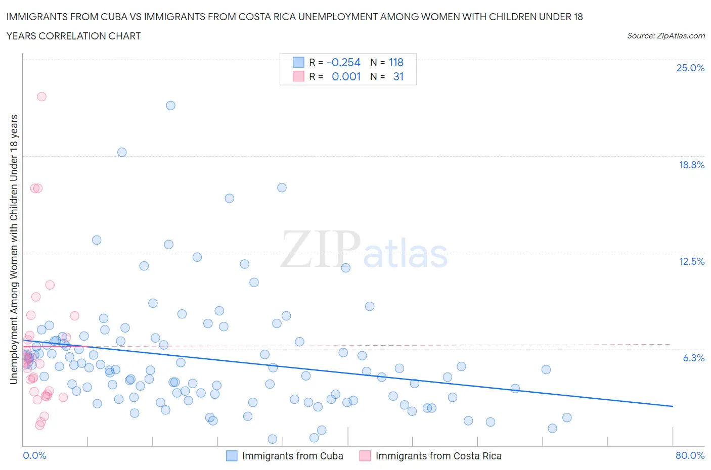 Immigrants from Cuba vs Immigrants from Costa Rica Unemployment Among Women with Children Under 18 years
