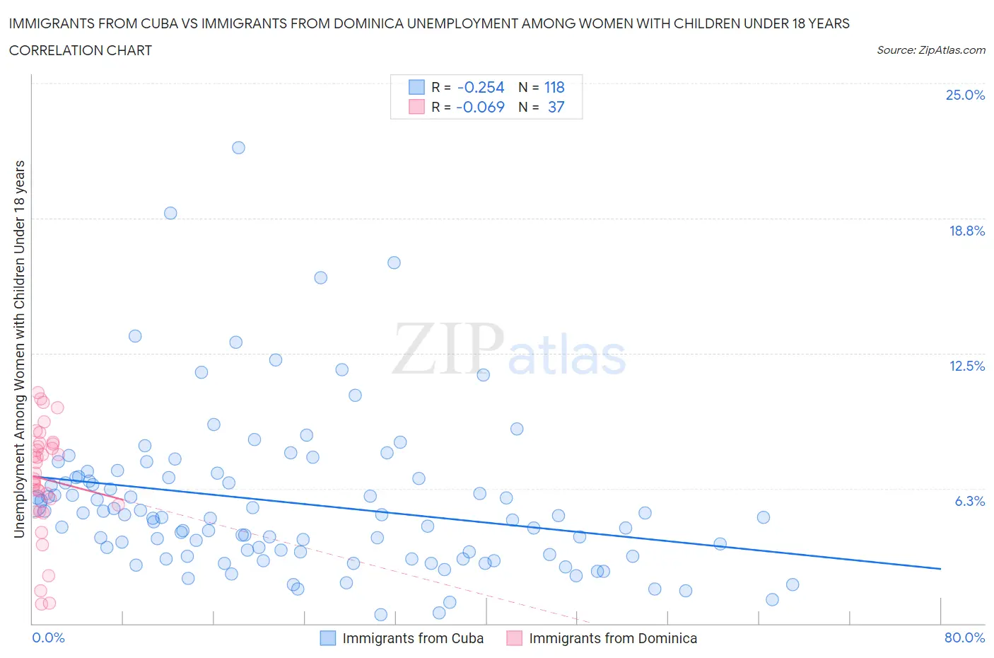 Immigrants from Cuba vs Immigrants from Dominica Unemployment Among Women with Children Under 18 years