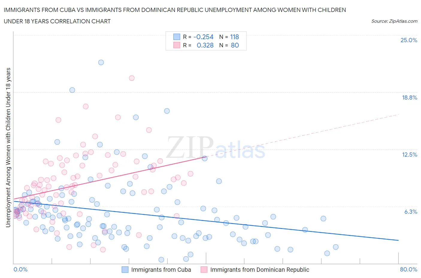 Immigrants from Cuba vs Immigrants from Dominican Republic Unemployment Among Women with Children Under 18 years
