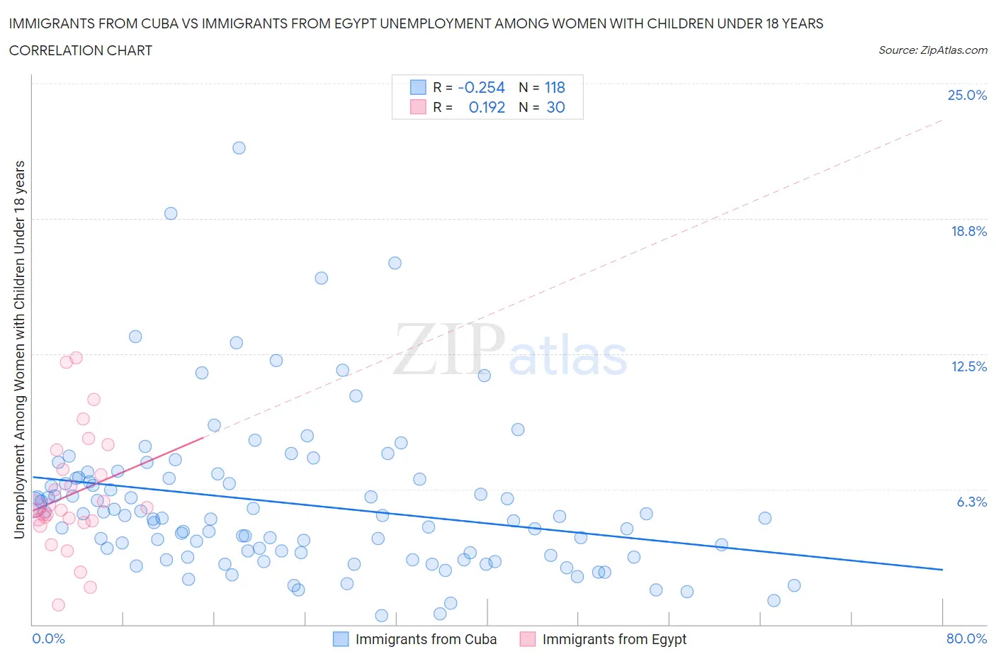 Immigrants from Cuba vs Immigrants from Egypt Unemployment Among Women with Children Under 18 years