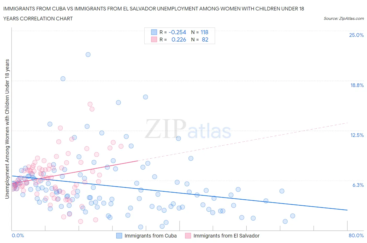 Immigrants from Cuba vs Immigrants from El Salvador Unemployment Among Women with Children Under 18 years
