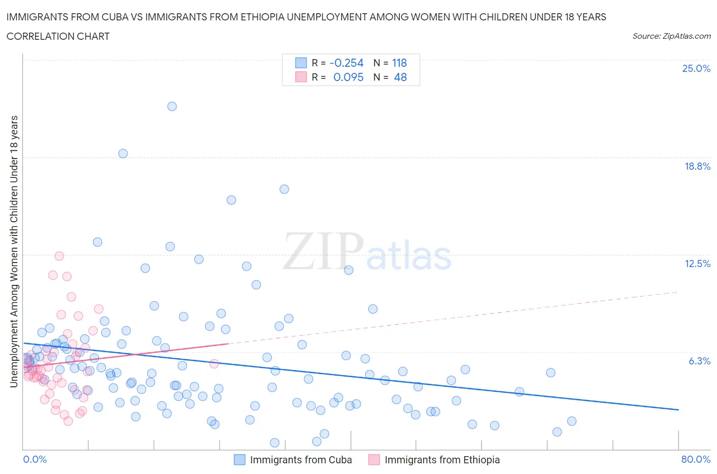 Immigrants from Cuba vs Immigrants from Ethiopia Unemployment Among Women with Children Under 18 years