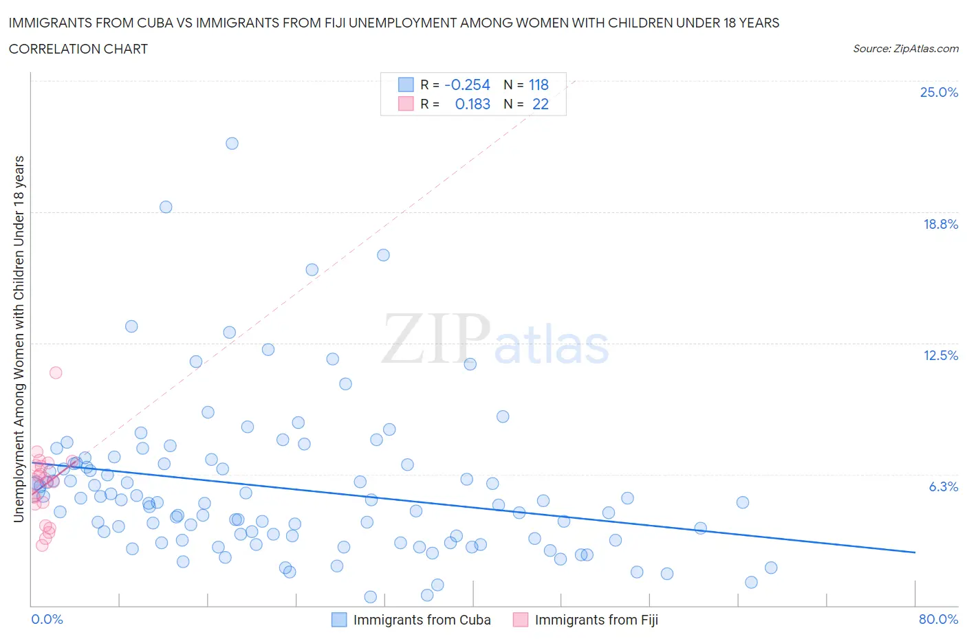 Immigrants from Cuba vs Immigrants from Fiji Unemployment Among Women with Children Under 18 years