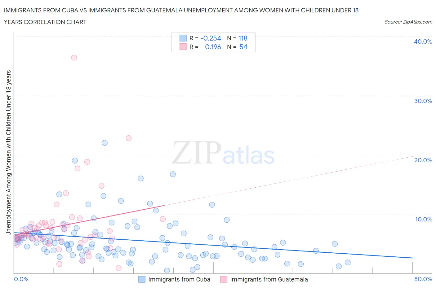 Immigrants from Cuba vs Immigrants from Guatemala Unemployment Among Women with Children Under 18 years
