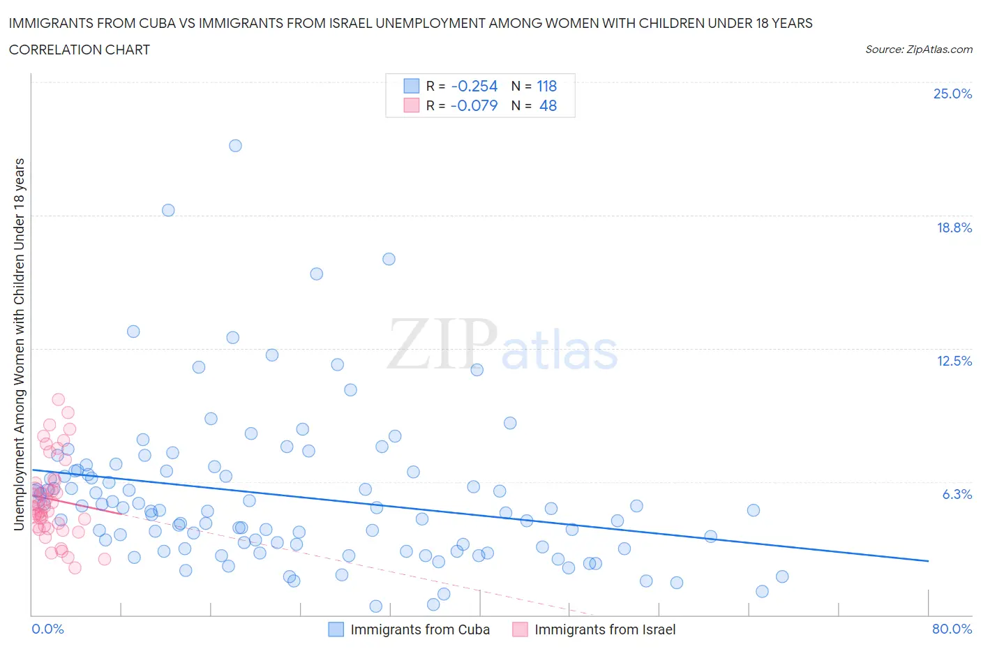 Immigrants from Cuba vs Immigrants from Israel Unemployment Among Women with Children Under 18 years