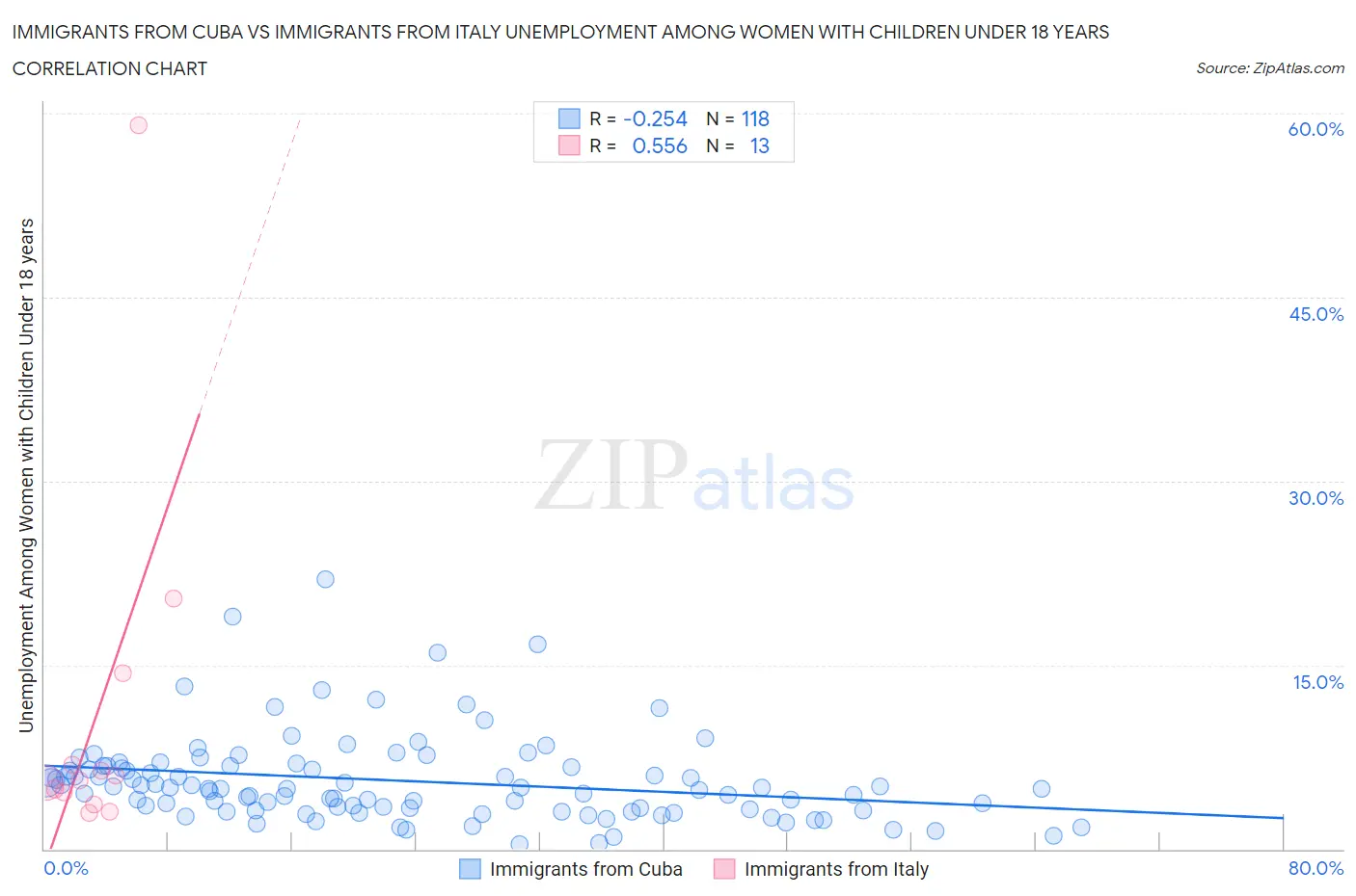 Immigrants from Cuba vs Immigrants from Italy Unemployment Among Women with Children Under 18 years