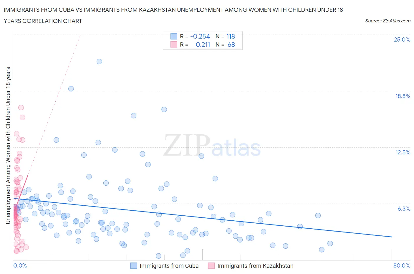 Immigrants from Cuba vs Immigrants from Kazakhstan Unemployment Among Women with Children Under 18 years