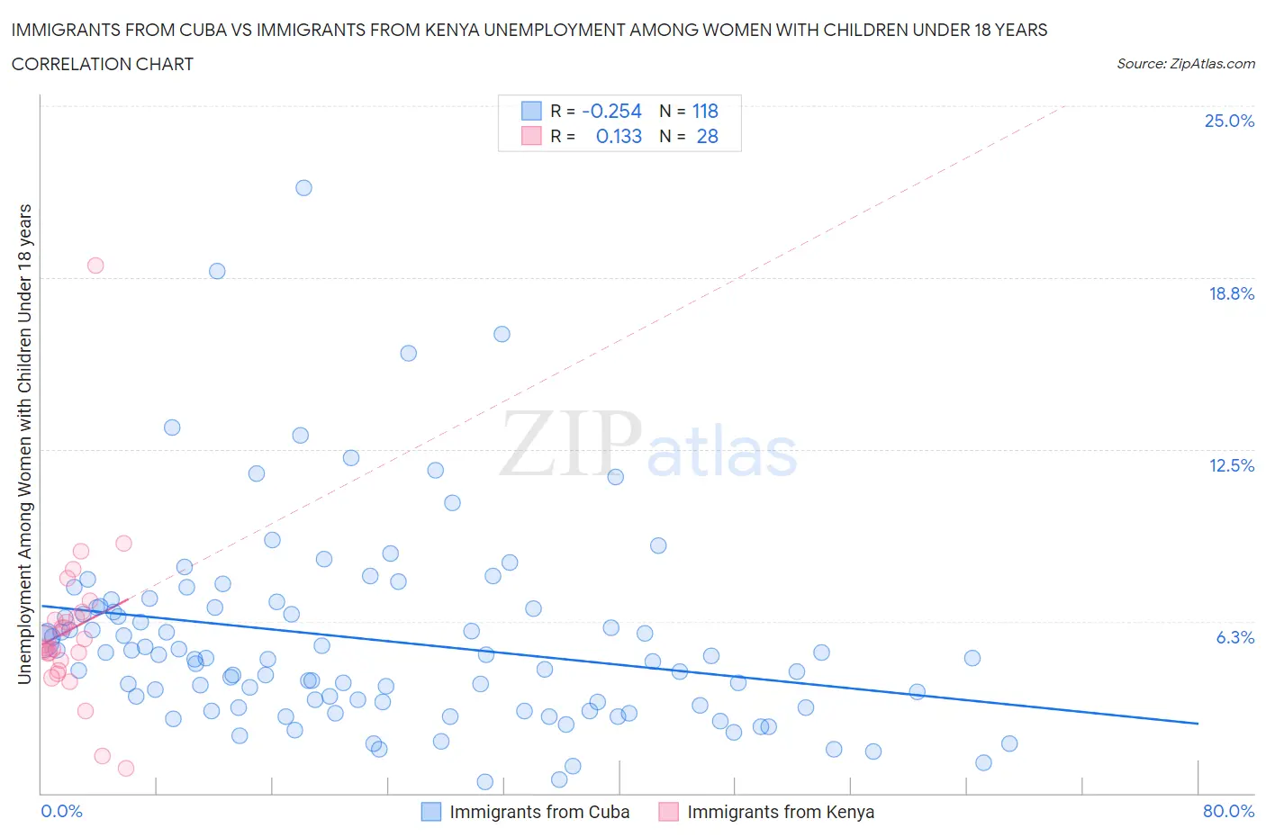 Immigrants from Cuba vs Immigrants from Kenya Unemployment Among Women with Children Under 18 years