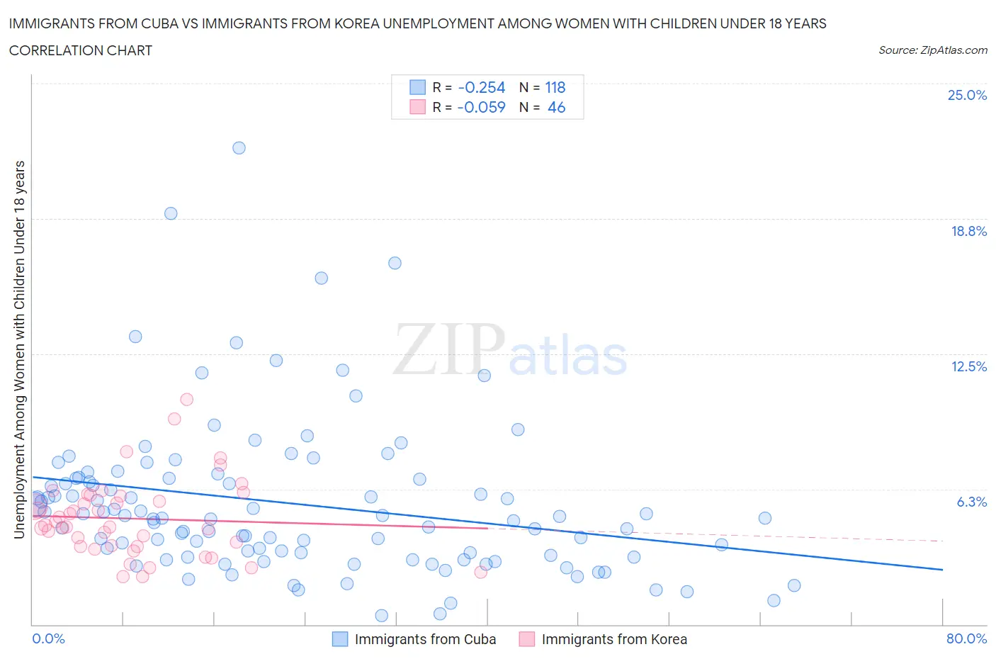 Immigrants from Cuba vs Immigrants from Korea Unemployment Among Women with Children Under 18 years