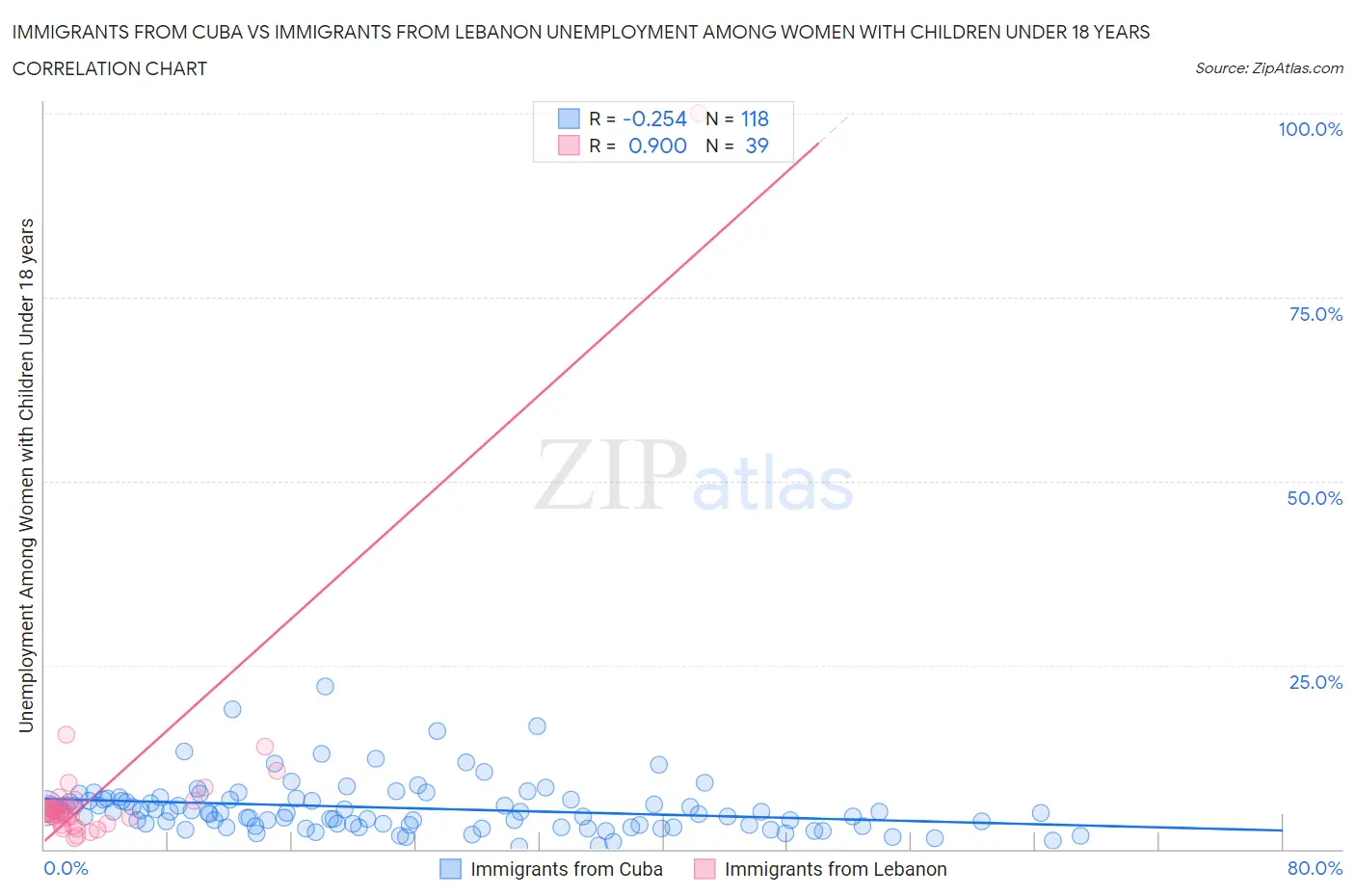 Immigrants from Cuba vs Immigrants from Lebanon Unemployment Among Women with Children Under 18 years