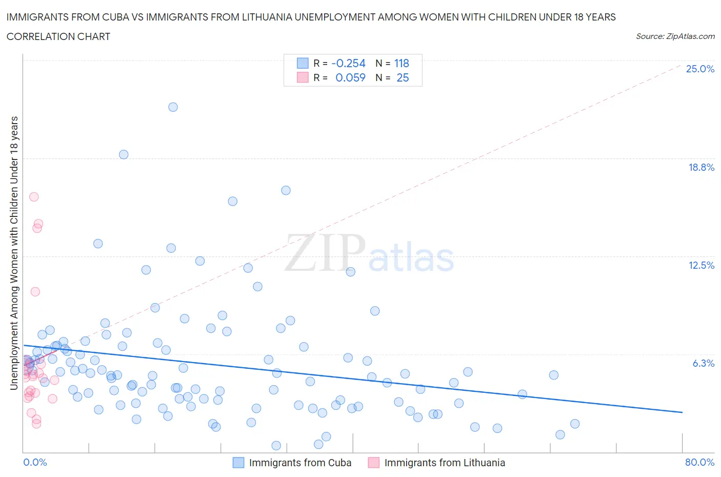 Immigrants from Cuba vs Immigrants from Lithuania Unemployment Among Women with Children Under 18 years