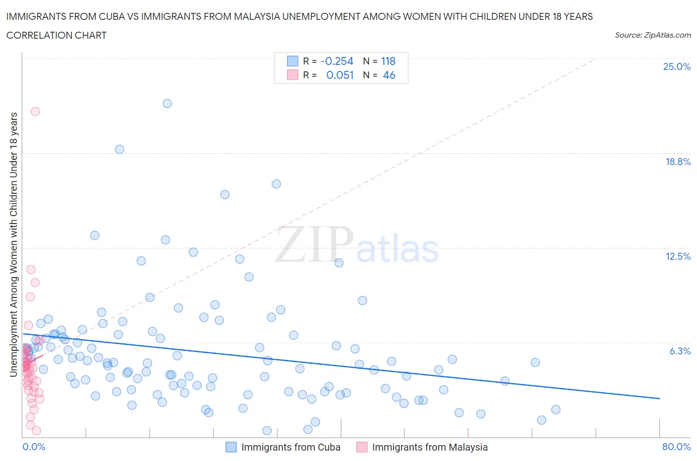 Immigrants from Cuba vs Immigrants from Malaysia Unemployment Among Women with Children Under 18 years