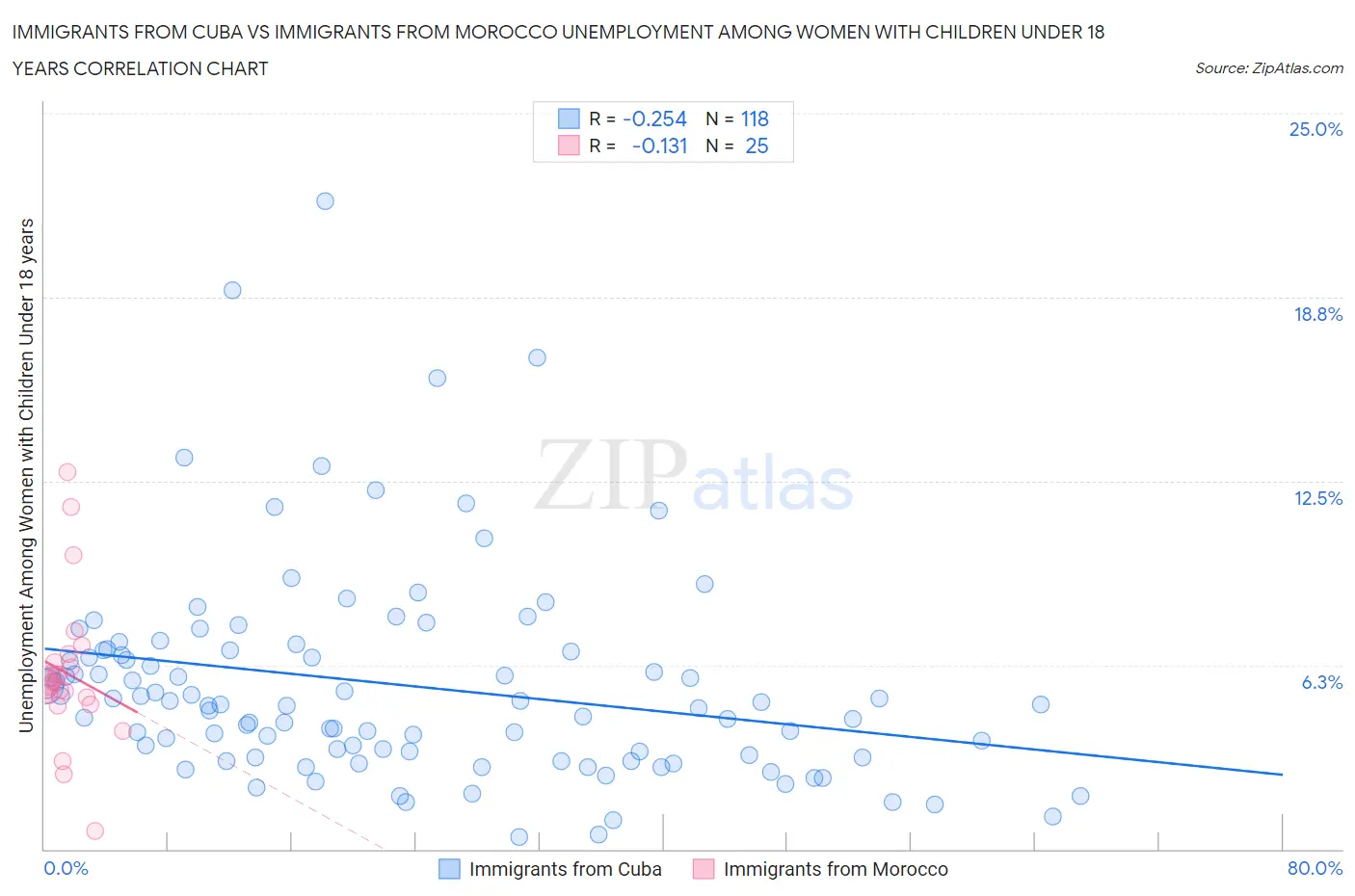 Immigrants from Cuba vs Immigrants from Morocco Unemployment Among Women with Children Under 18 years