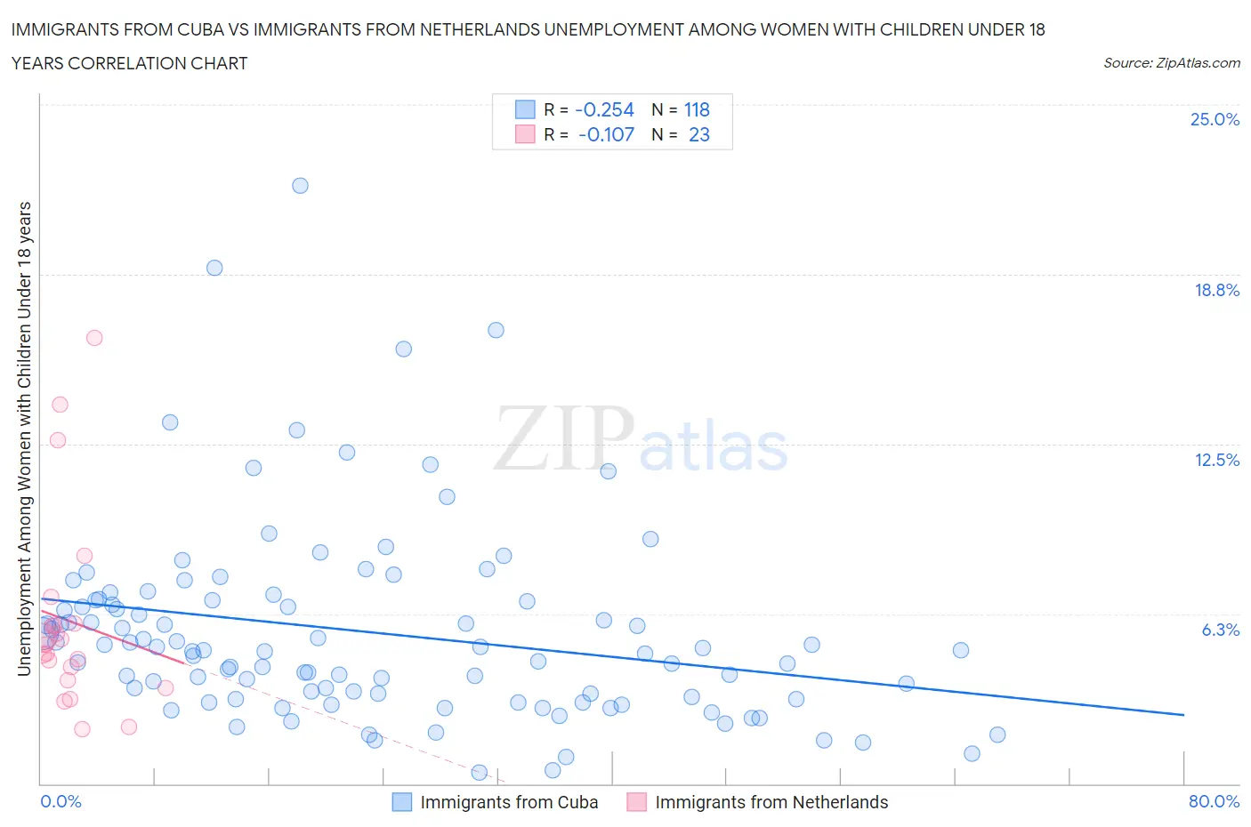 Immigrants from Cuba vs Immigrants from Netherlands Unemployment Among Women with Children Under 18 years