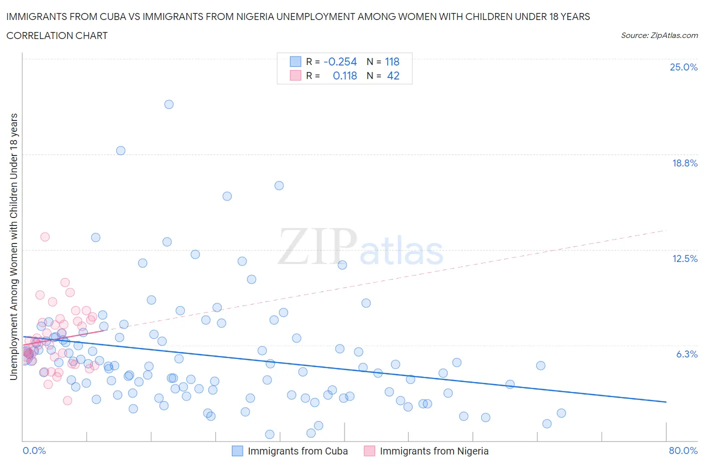 Immigrants from Cuba vs Immigrants from Nigeria Unemployment Among Women with Children Under 18 years