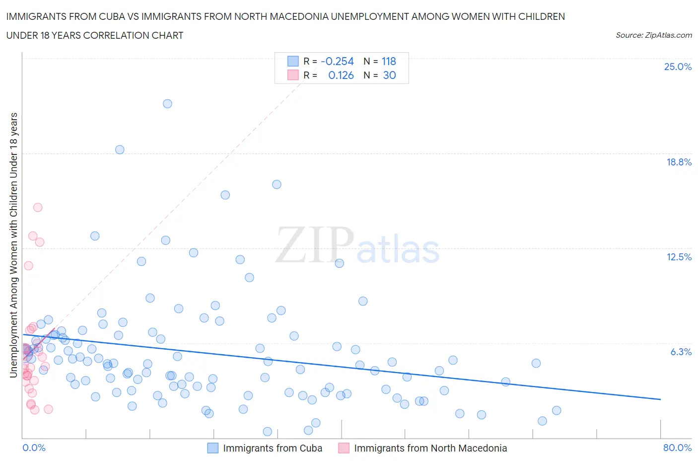 Immigrants from Cuba vs Immigrants from North Macedonia Unemployment Among Women with Children Under 18 years