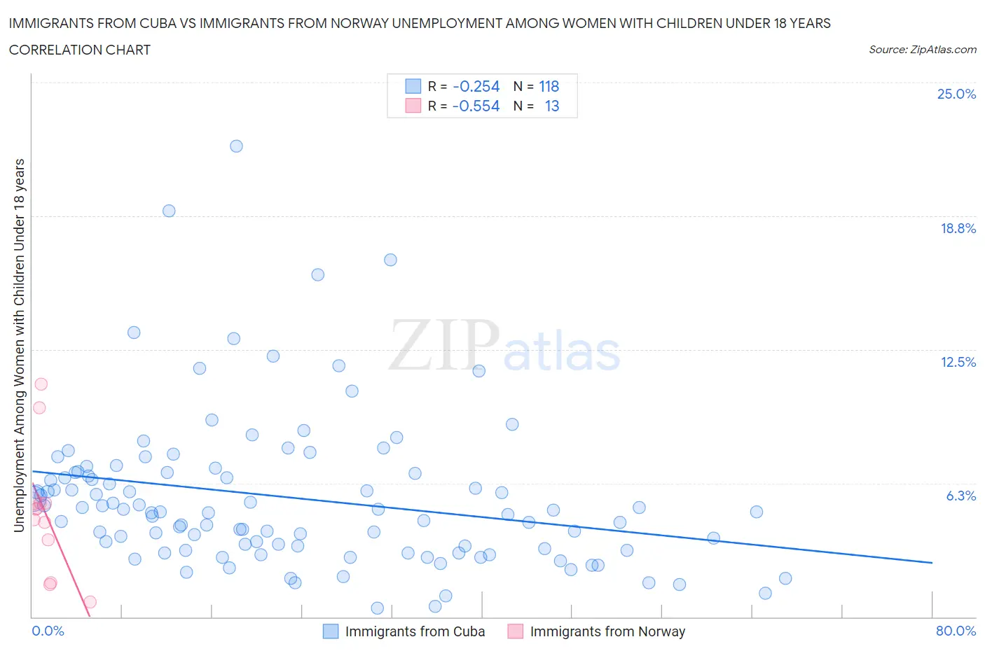 Immigrants from Cuba vs Immigrants from Norway Unemployment Among Women with Children Under 18 years