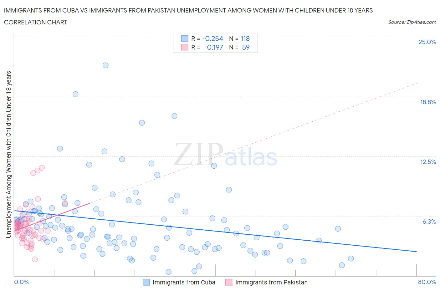 Immigrants from Cuba vs Immigrants from Pakistan Unemployment Among Women with Children Under 18 years