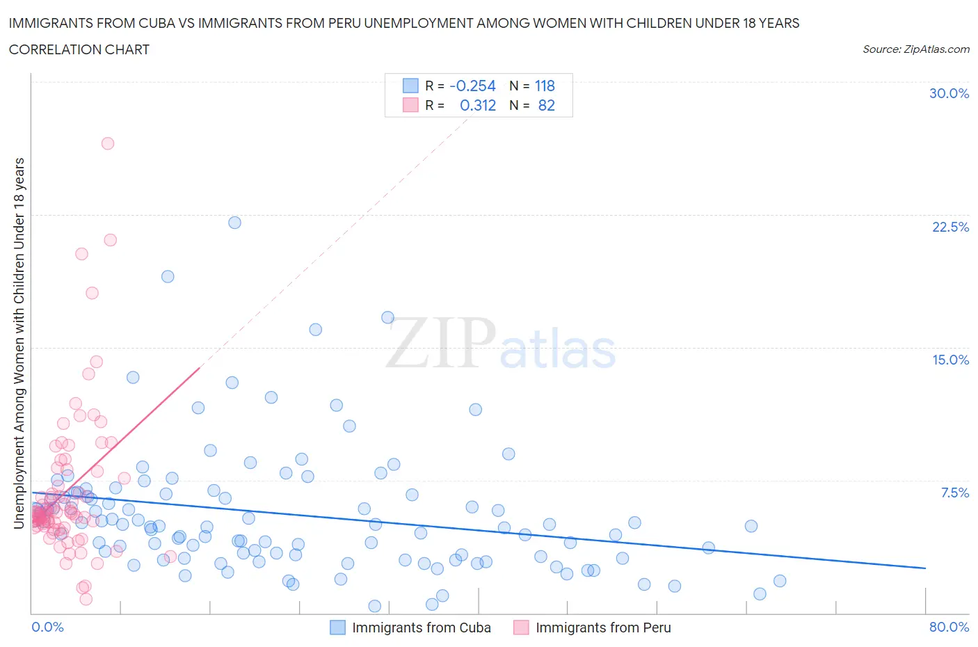 Immigrants from Cuba vs Immigrants from Peru Unemployment Among Women with Children Under 18 years