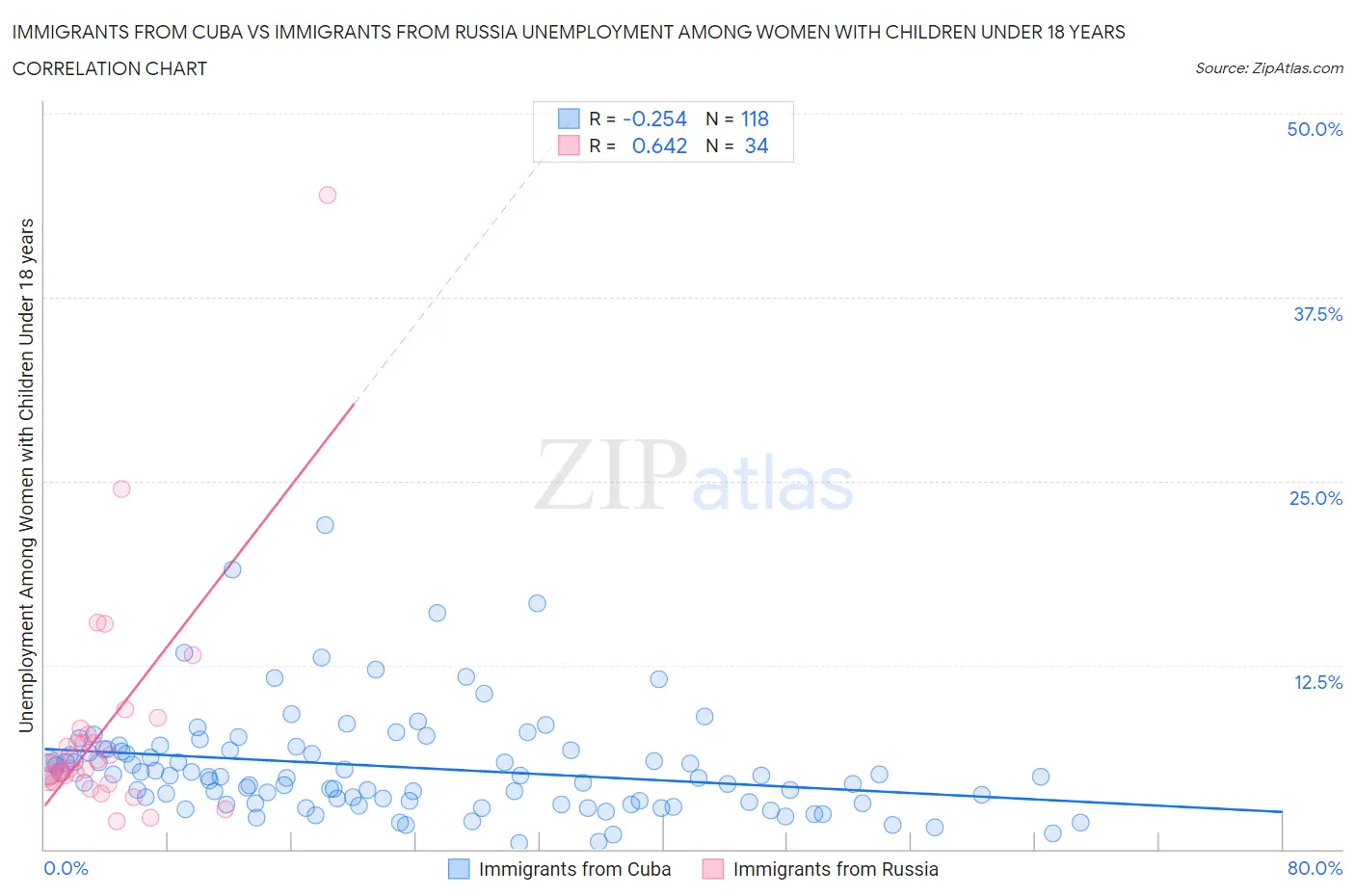 Immigrants from Cuba vs Immigrants from Russia Unemployment Among Women with Children Under 18 years