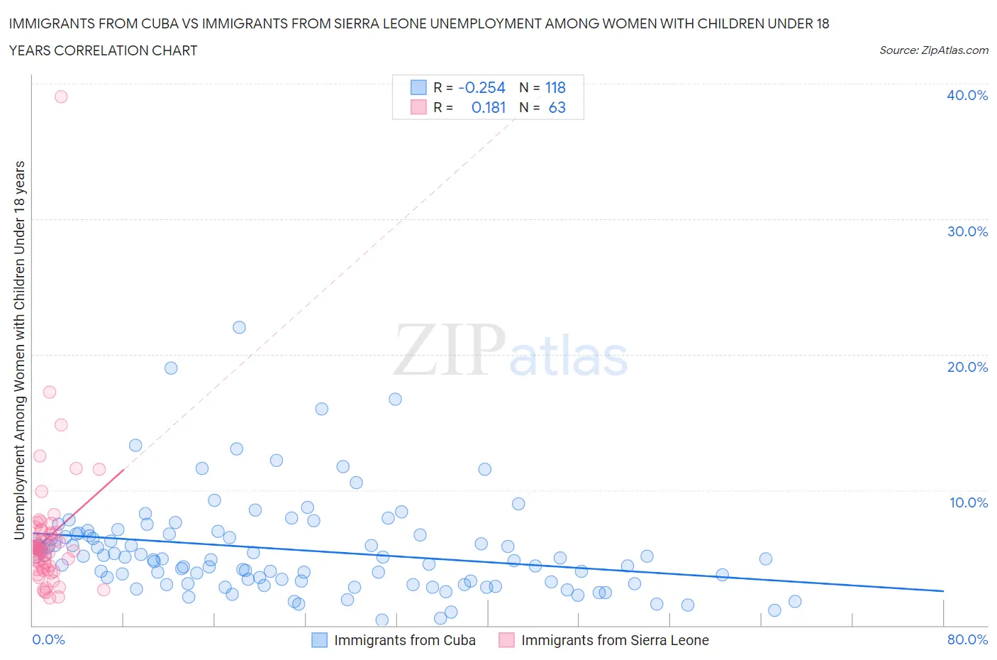 Immigrants from Cuba vs Immigrants from Sierra Leone Unemployment Among Women with Children Under 18 years