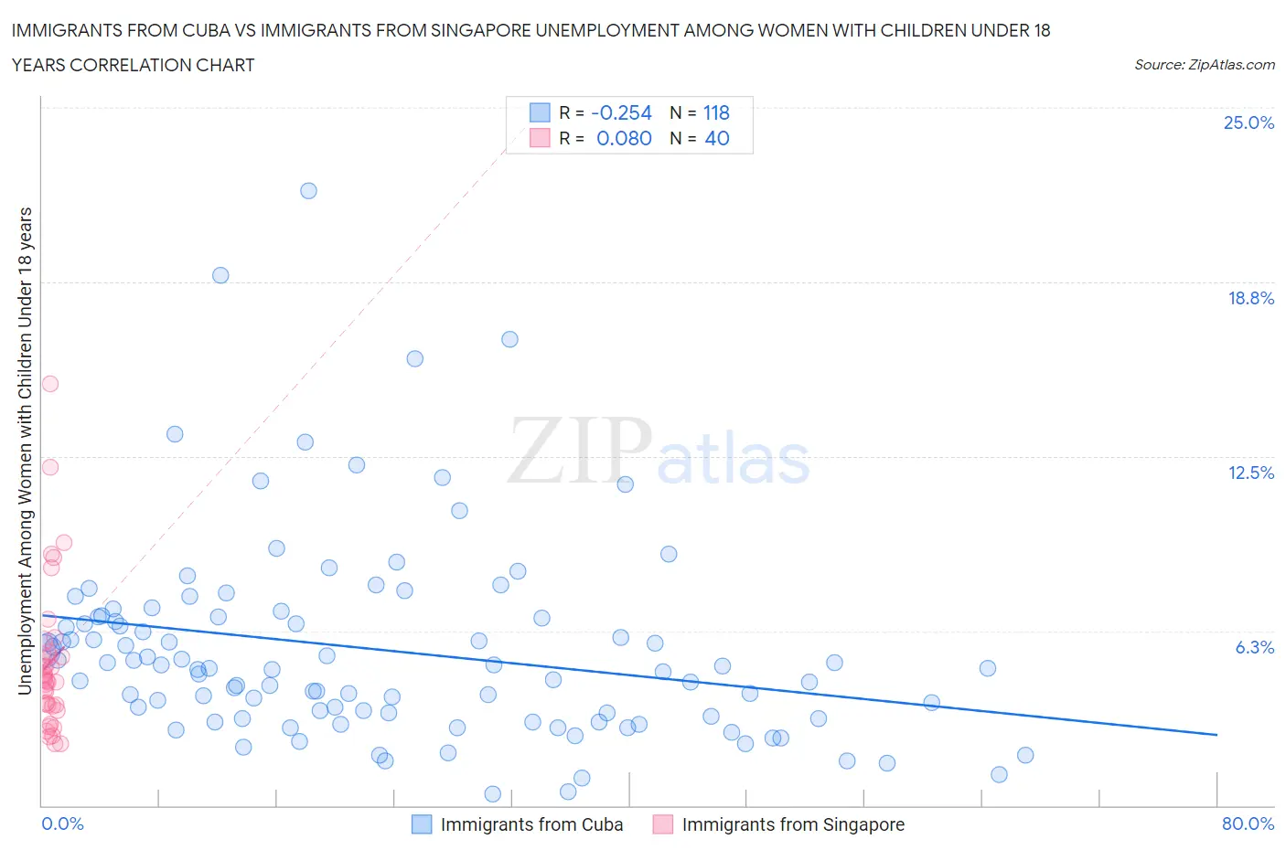 Immigrants from Cuba vs Immigrants from Singapore Unemployment Among Women with Children Under 18 years