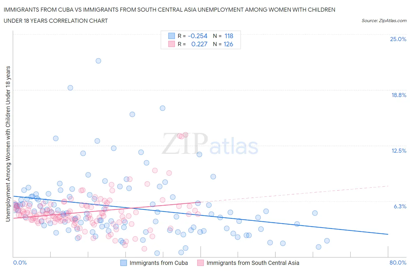 Immigrants from Cuba vs Immigrants from South Central Asia Unemployment Among Women with Children Under 18 years