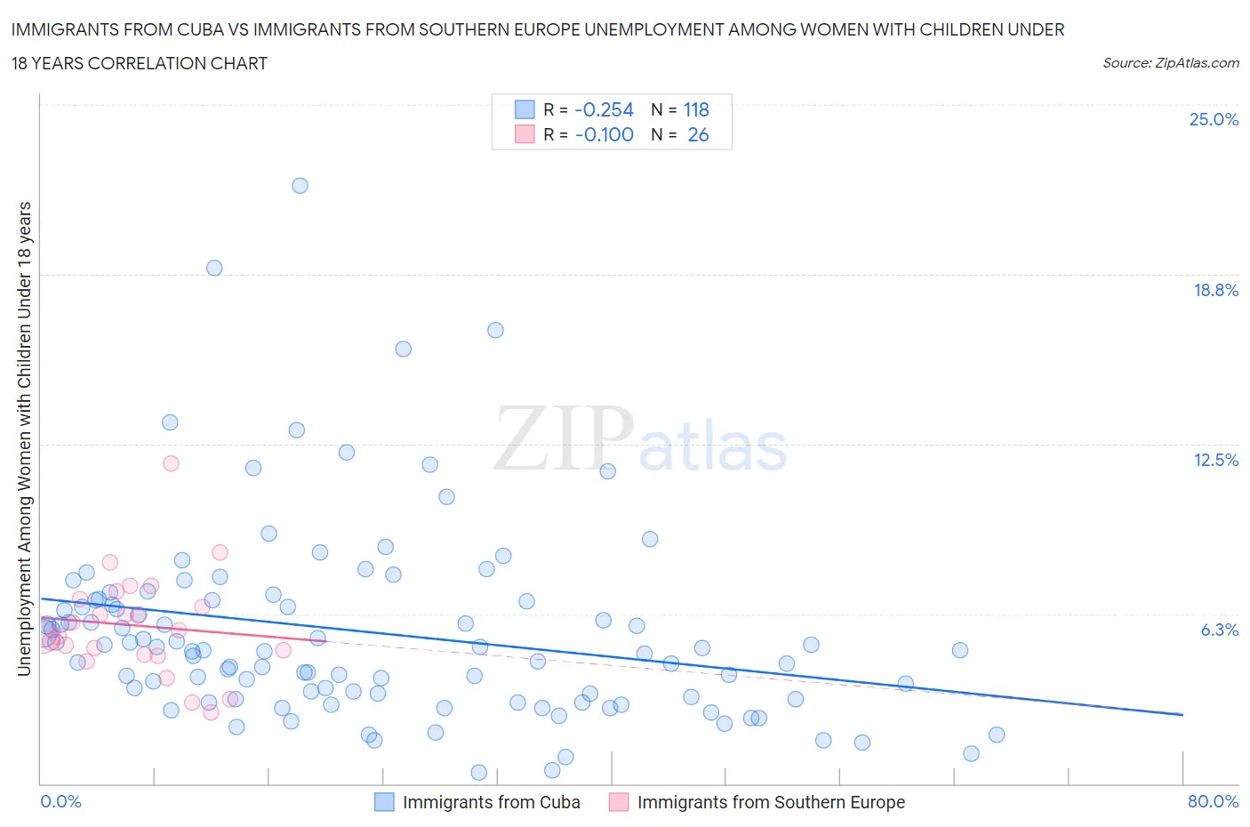 Immigrants from Cuba vs Immigrants from Southern Europe Unemployment Among Women with Children Under 18 years