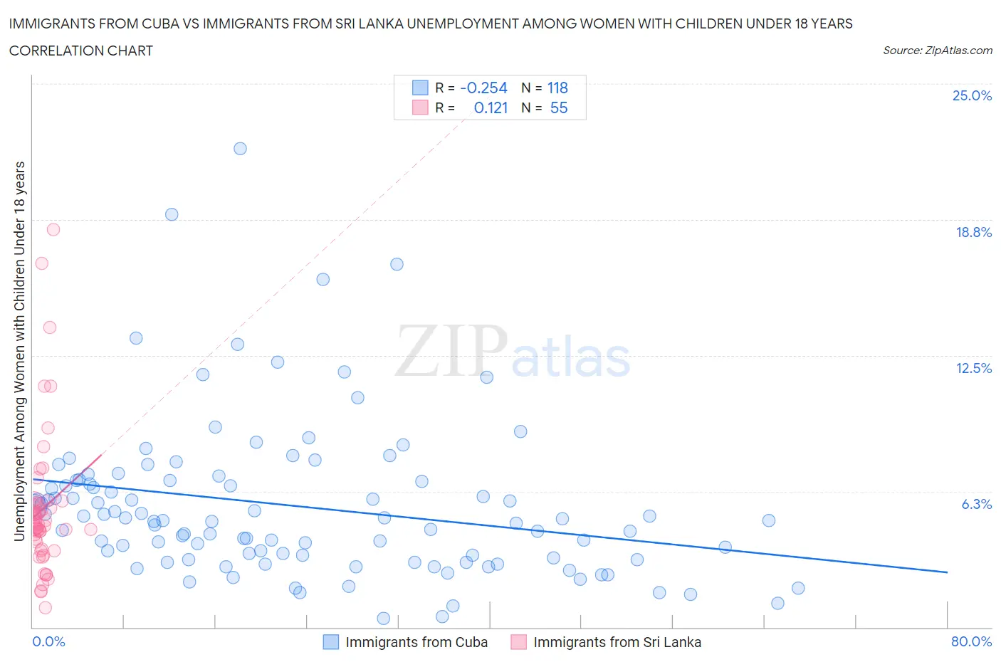 Immigrants from Cuba vs Immigrants from Sri Lanka Unemployment Among Women with Children Under 18 years