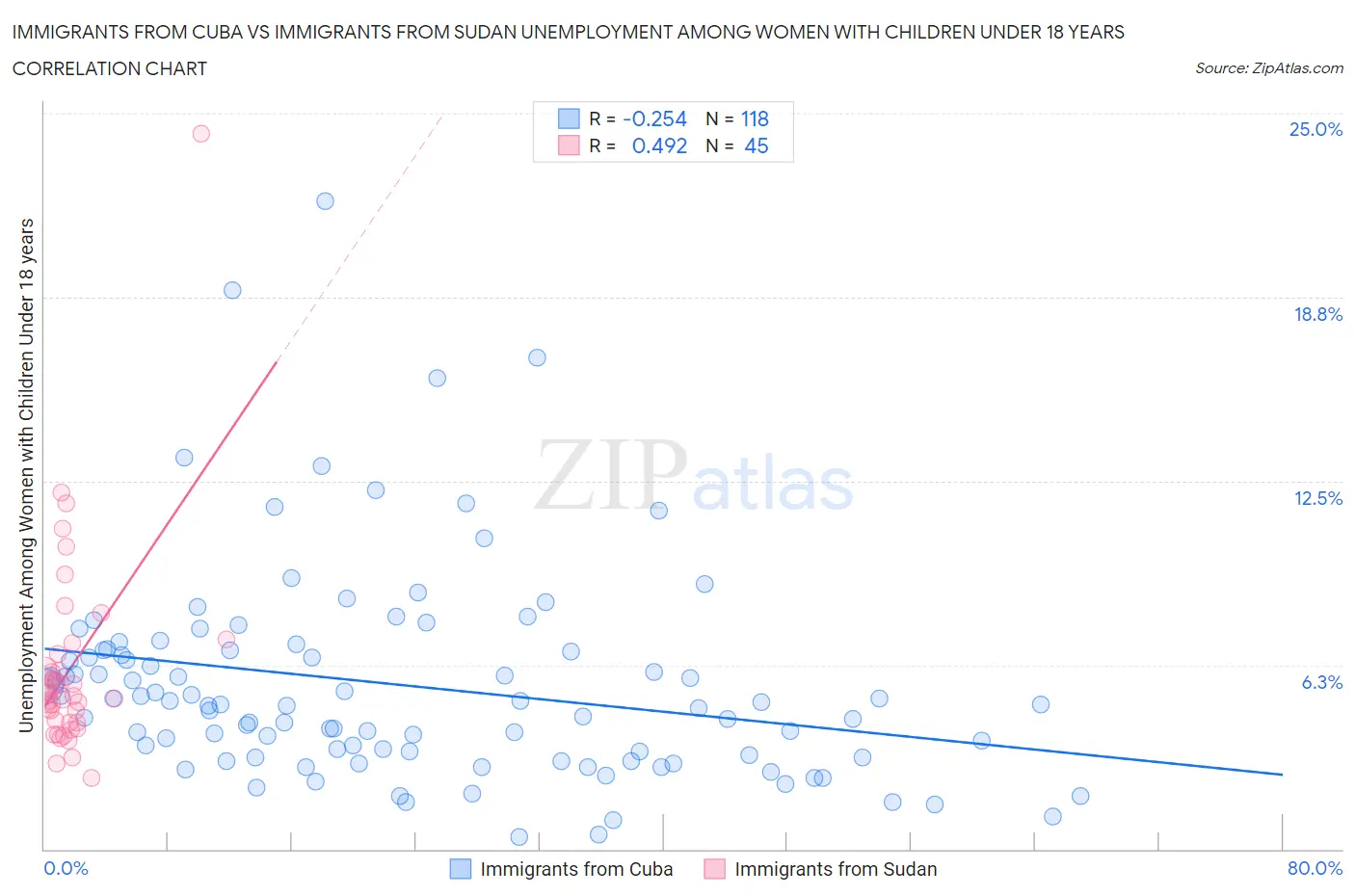 Immigrants from Cuba vs Immigrants from Sudan Unemployment Among Women with Children Under 18 years