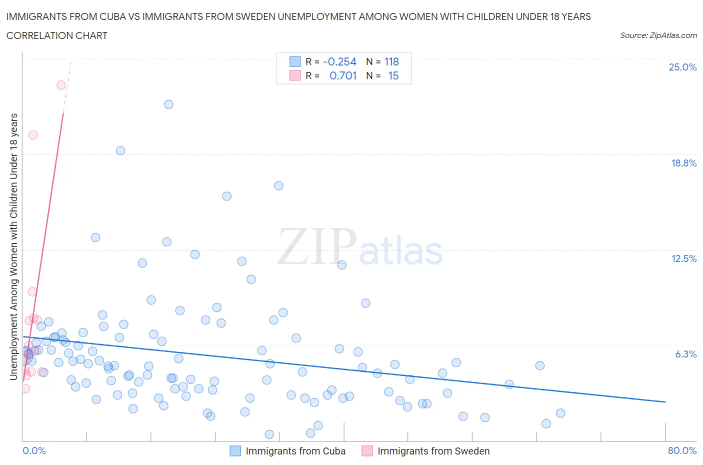 Immigrants from Cuba vs Immigrants from Sweden Unemployment Among Women with Children Under 18 years