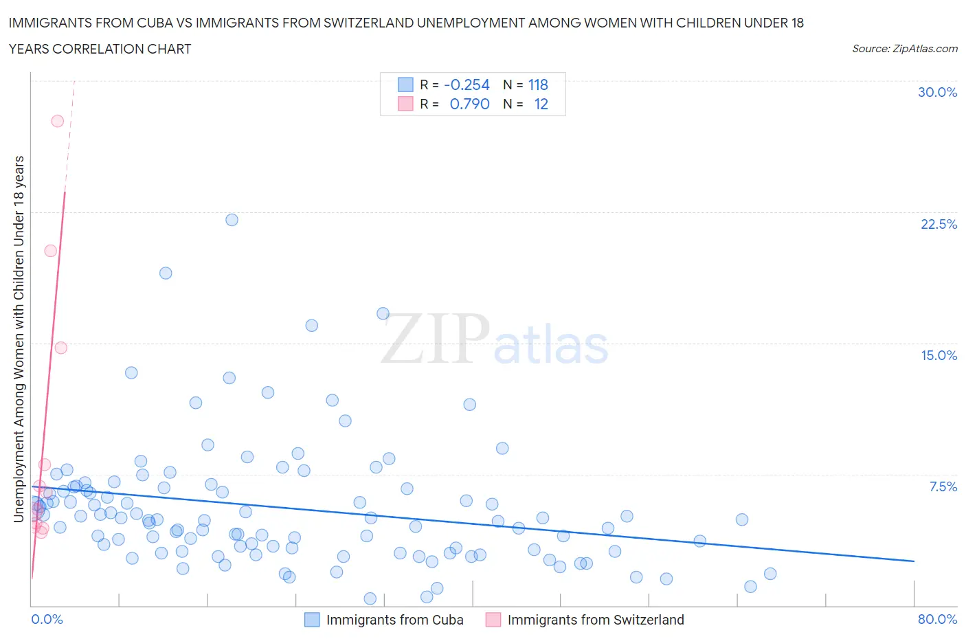 Immigrants from Cuba vs Immigrants from Switzerland Unemployment Among Women with Children Under 18 years