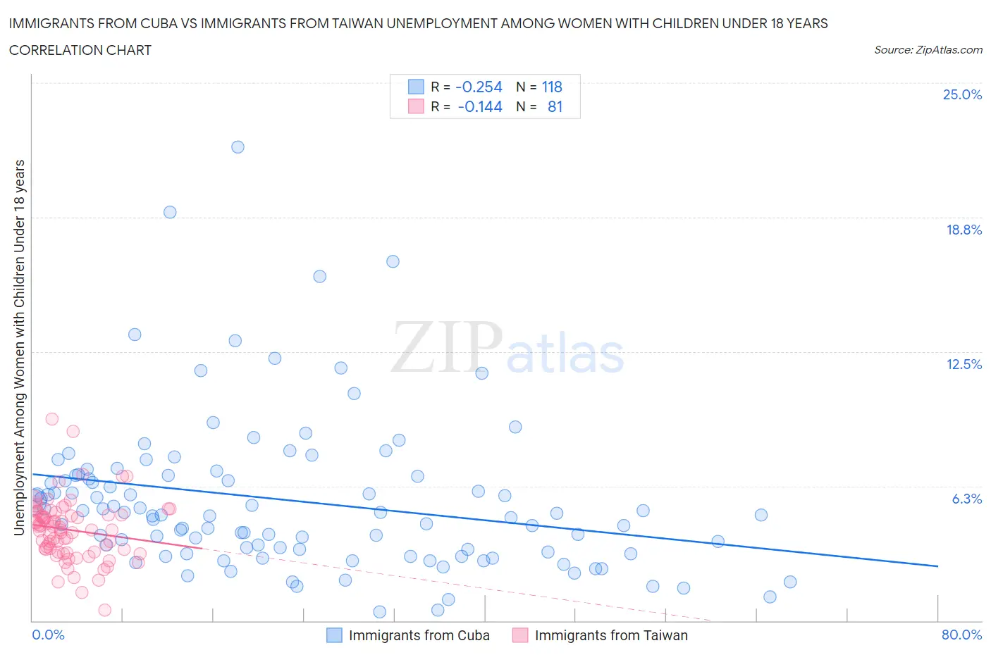 Immigrants from Cuba vs Immigrants from Taiwan Unemployment Among Women with Children Under 18 years