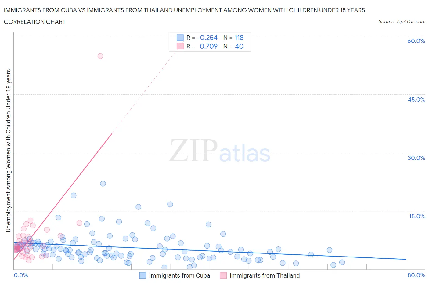 Immigrants from Cuba vs Immigrants from Thailand Unemployment Among Women with Children Under 18 years