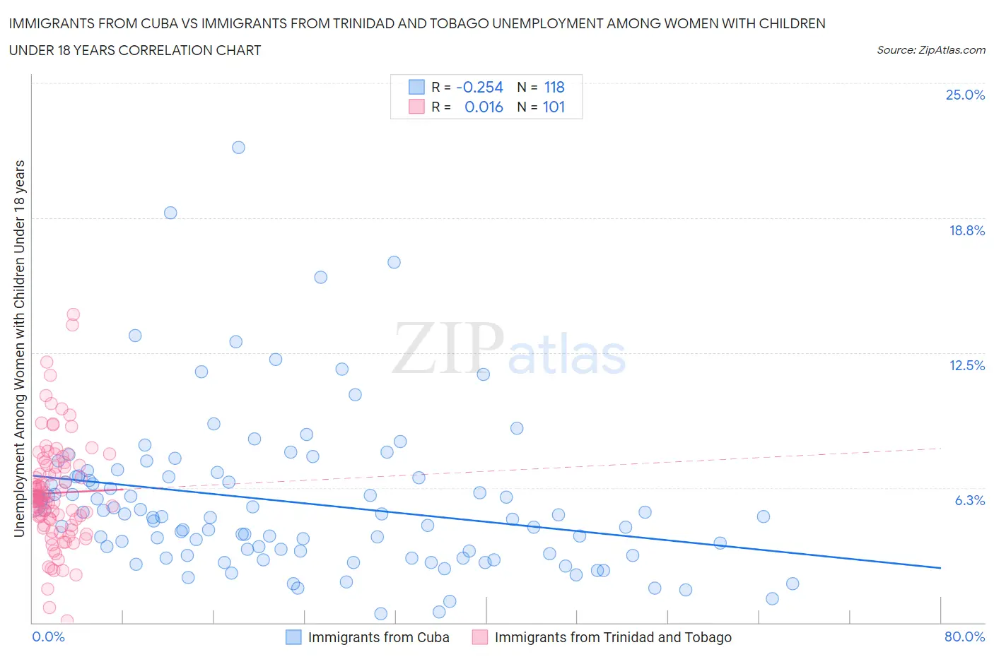Immigrants from Cuba vs Immigrants from Trinidad and Tobago Unemployment Among Women with Children Under 18 years