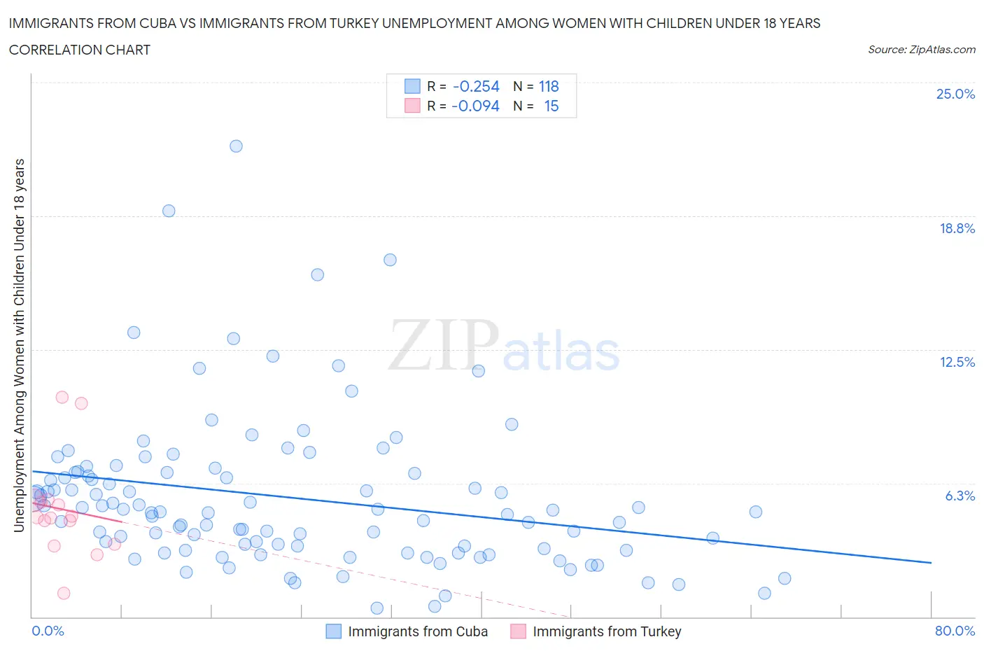 Immigrants from Cuba vs Immigrants from Turkey Unemployment Among Women with Children Under 18 years