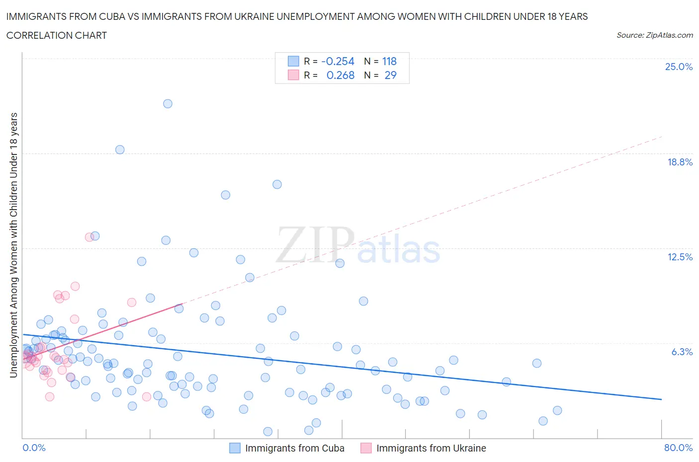 Immigrants from Cuba vs Immigrants from Ukraine Unemployment Among Women with Children Under 18 years