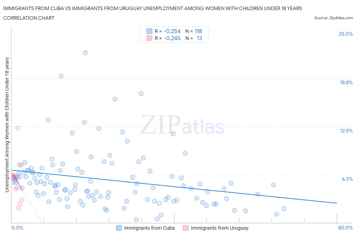 Immigrants from Cuba vs Immigrants from Uruguay Unemployment Among Women with Children Under 18 years
