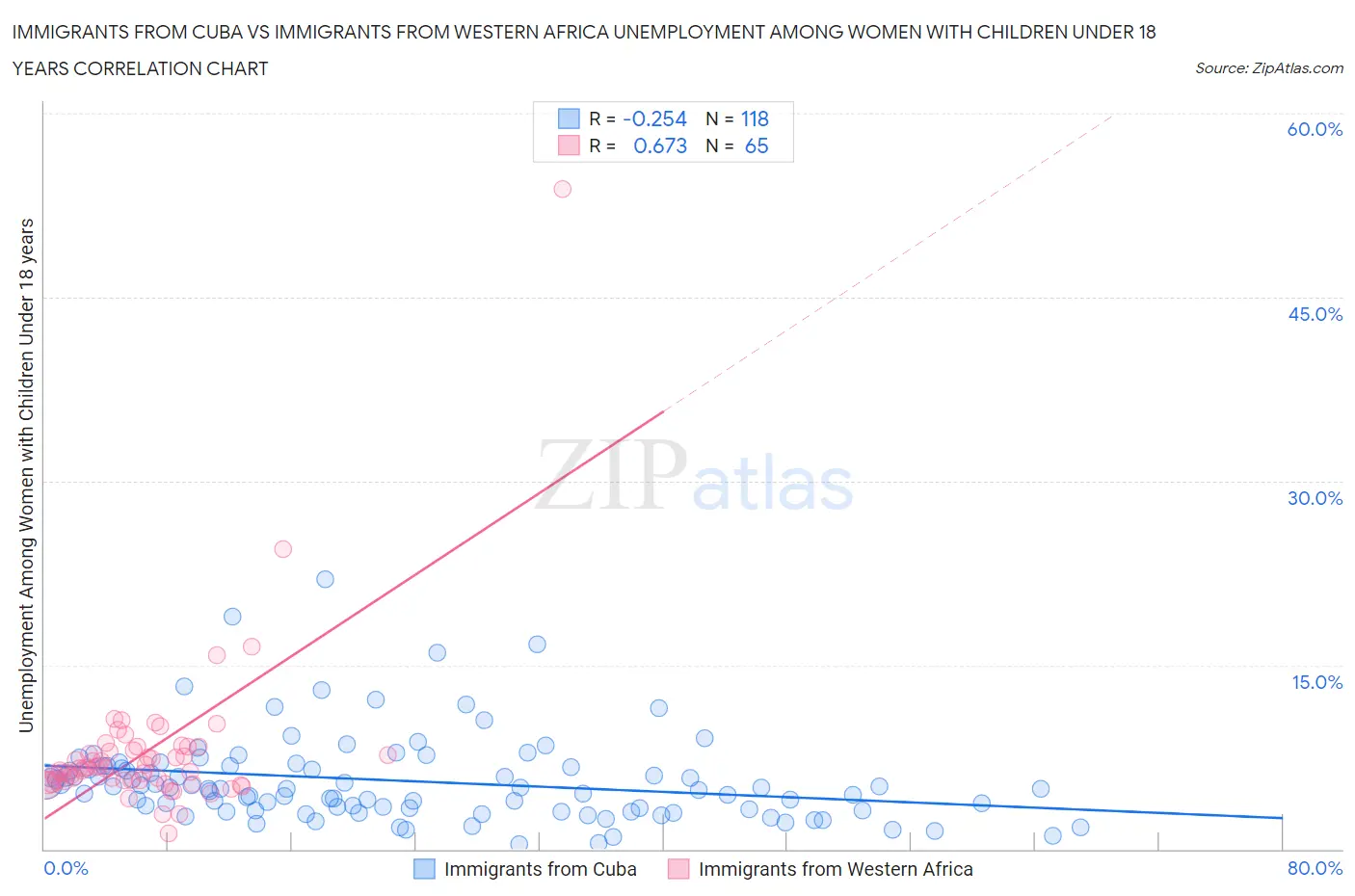 Immigrants from Cuba vs Immigrants from Western Africa Unemployment Among Women with Children Under 18 years