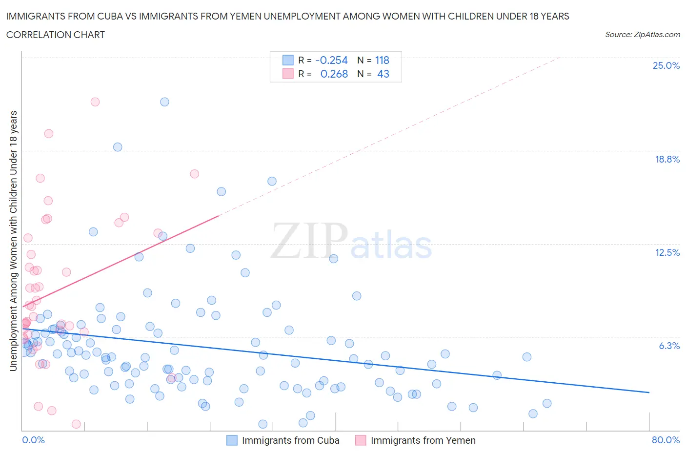 Immigrants from Cuba vs Immigrants from Yemen Unemployment Among Women with Children Under 18 years